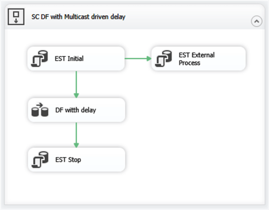 structure of the SSIS package, emulating interaction with the external process