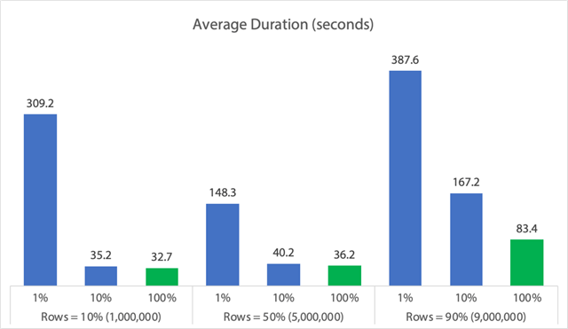 Average duration depending on % of rows to delete and % to delete per loop iteration