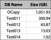 Five different test database sizes
