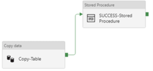 ADFStoredProc Option 1: ADF Stored Procedure data flow.