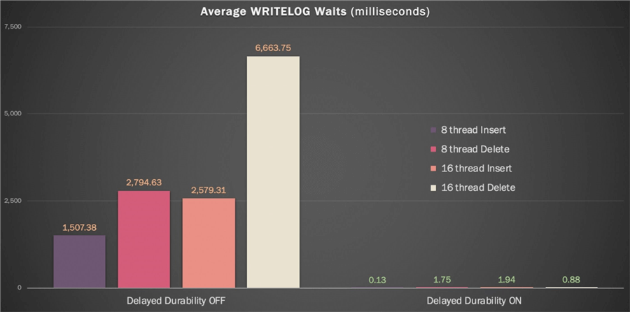 Average WRITELOG wait times, in milliseconds, per thread