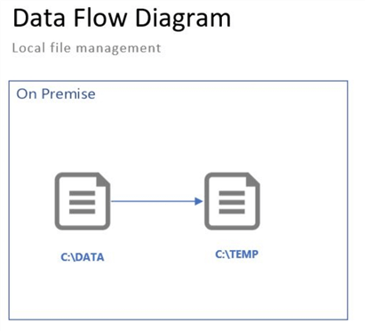 Flexible File Task - Local File Management Diagram