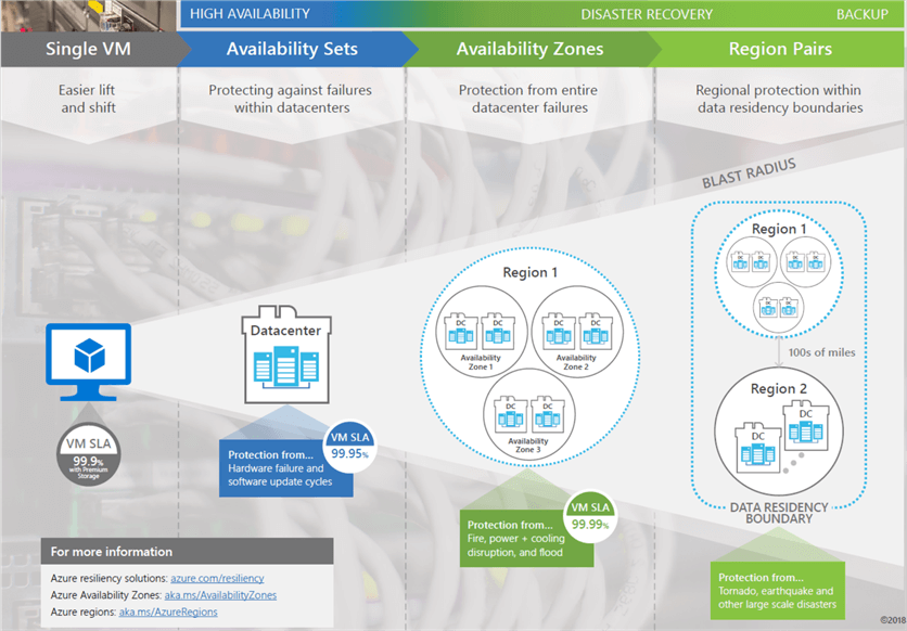 azure high Availability and disaster recovery options