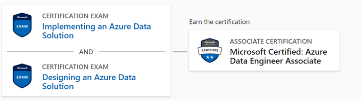AzureDataEngineer Azure Data Engineer certification path and exams required.