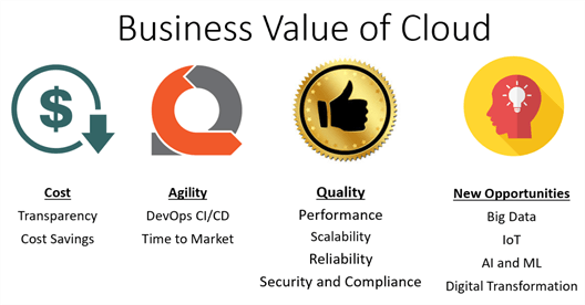 Business Value of Cloud Business Value of Cloud Icon and categories.