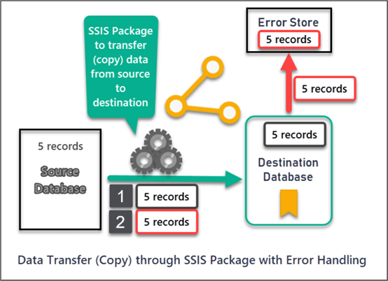 Data Transfer (Copy) through SSIS Package with Error Handling 