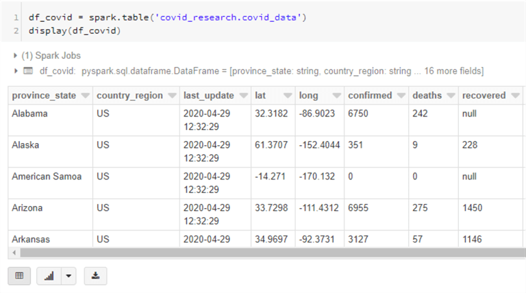 Shows a Databricks command using the spark.table functionality to read data from the table into a dataframe and display it.