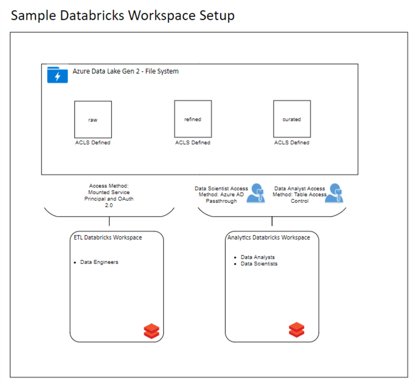 Shows a sample Databricks workspace for how security could be set up.
