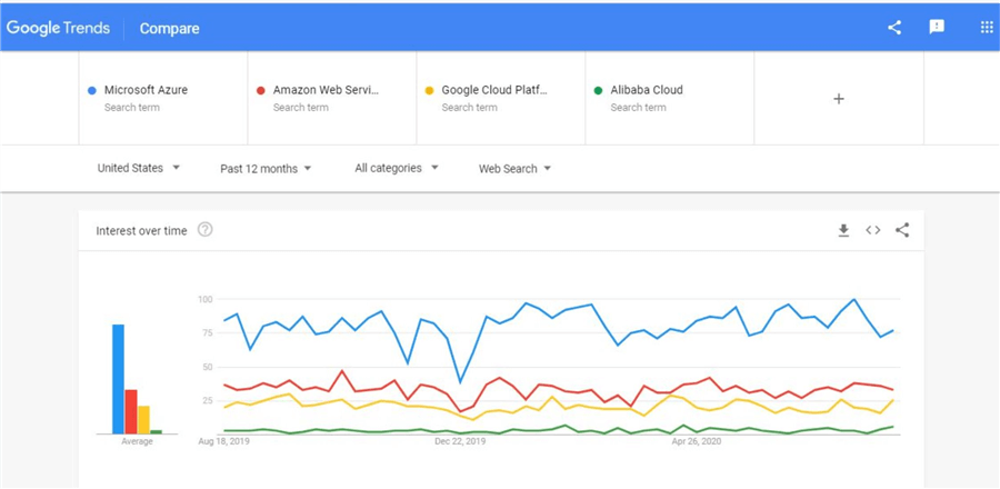 google trends for sql server cloud adoption