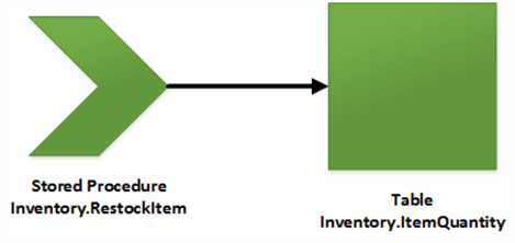 stored procedure diagram