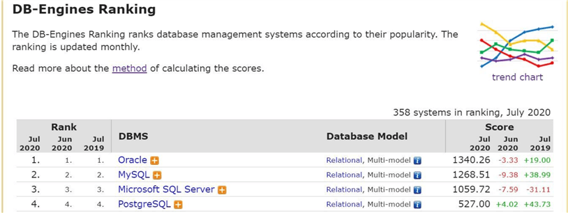 Azure Database for MySQL - DB Rankings chart.