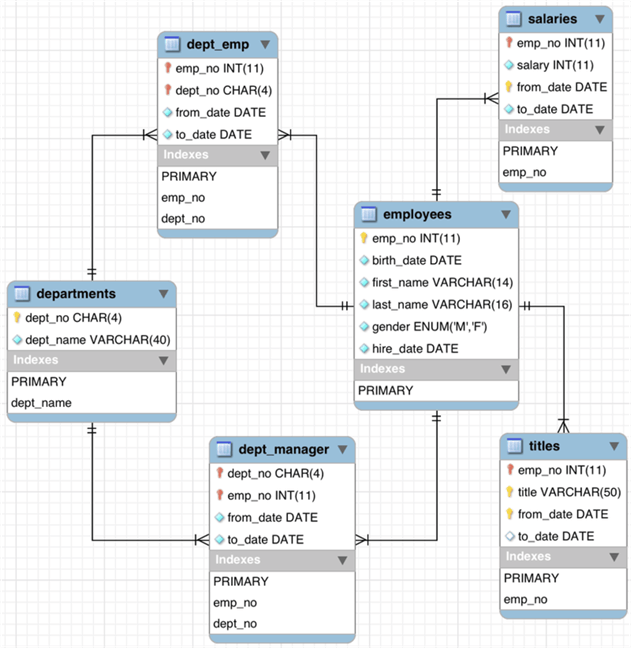 Azure Database for MySQL - ER diagram of employee schema.
