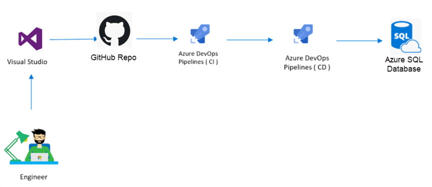 CICDProcessFlow Process Flow for Azure DevOps CI/CD using GitHub Repo and Visual Studio Azure SQL Database Project