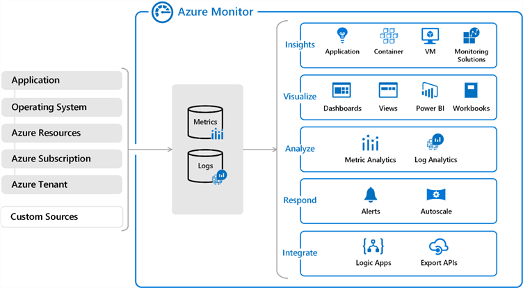 High level architecture of Azure Monitor