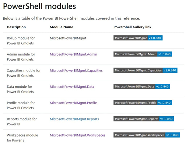 Manage Power BI Workspaces - Power Shell Modules