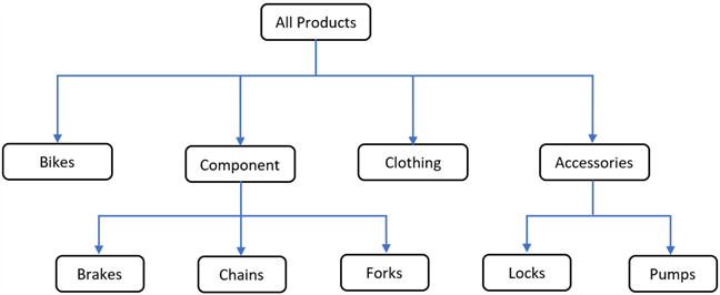 product hierarchy