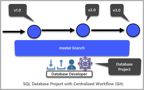 SQL Database Project with Centralized Workflow (Git)