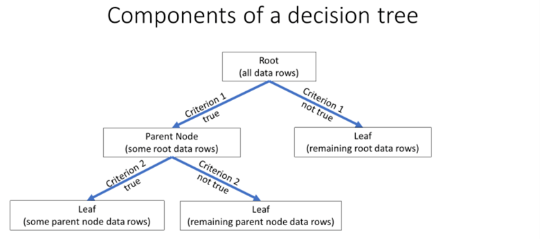 Impressionism Editor Lean Decision Tree Algorithm with Gini Index in TSQL