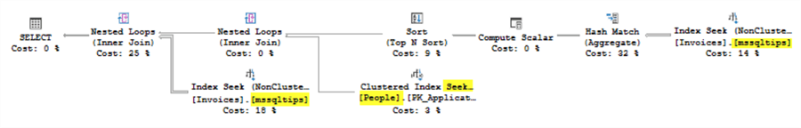 nested loops
