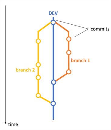 git branches with commits