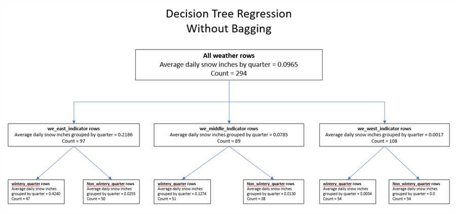 decision tree regression