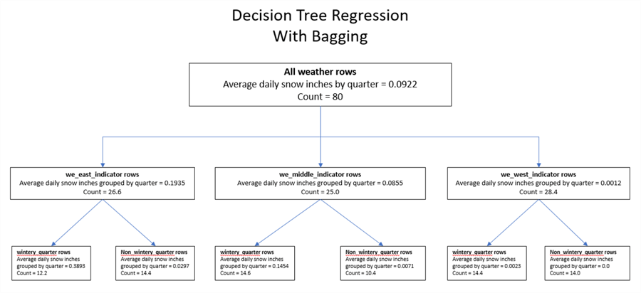 decision tree regression with bagging
