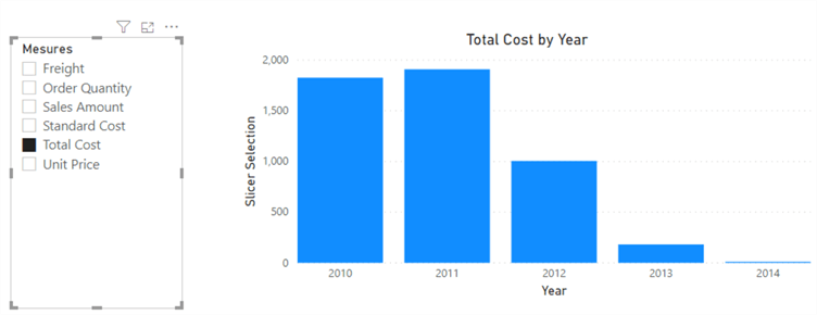 total cost by year