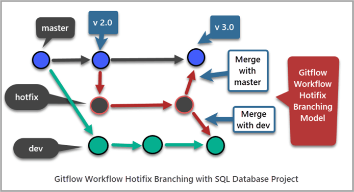 Gitflow Workflow Hotifix Branching