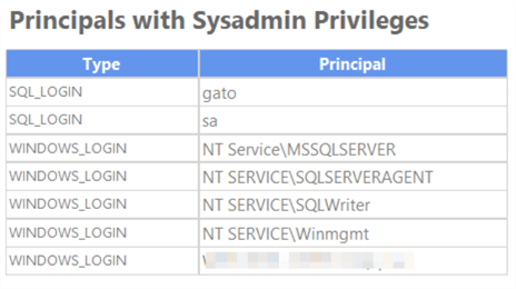 Principals with Sysadmin privileges
