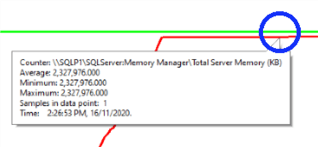 Perfmon Blue circle shows SQL Server has used 2.3 GB memory
