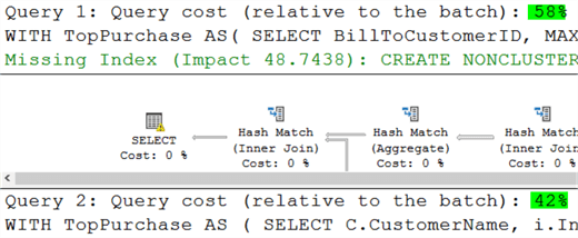 This screenshot of the query execution plans shows that the first query costs 58% of the batch while the window function version costs only 42% of that same batch. 