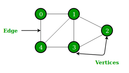 EdgeVertices Image depicting edge and vertices