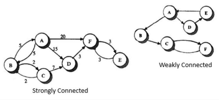 ConnectedComponents Strongly versus weakly connected components