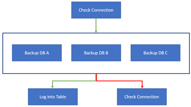 conceptual diagram of ssis package taking backups