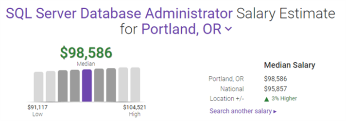 SQL Server DBA Salary in Portland