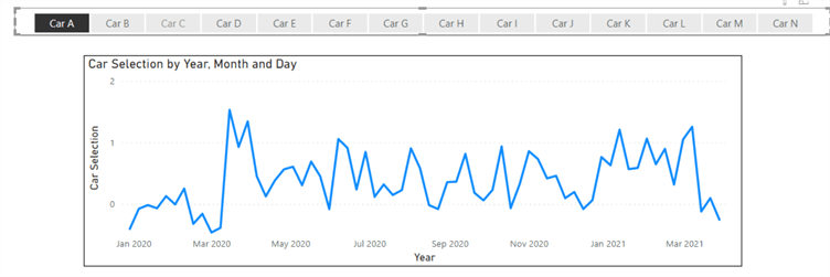 Snapshot of Line Chart when a slicer is selected