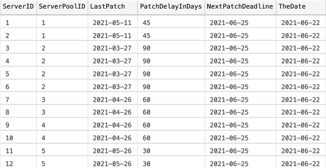 Output of the last valid day for patching before applying other business rules.