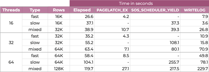 Elapsed time and most prominent wait times from first set of tests.
