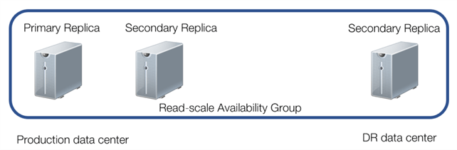 availability group config with secondary replica