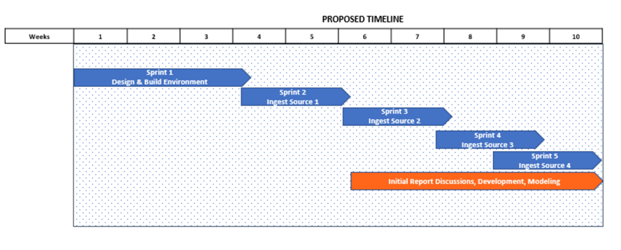 DeliveryTimeline High level Delivery timeline for planned sprints