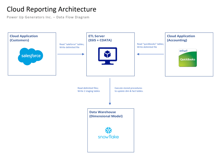 SSIS + CDATA Connectors - Cloud Reporting Architecture