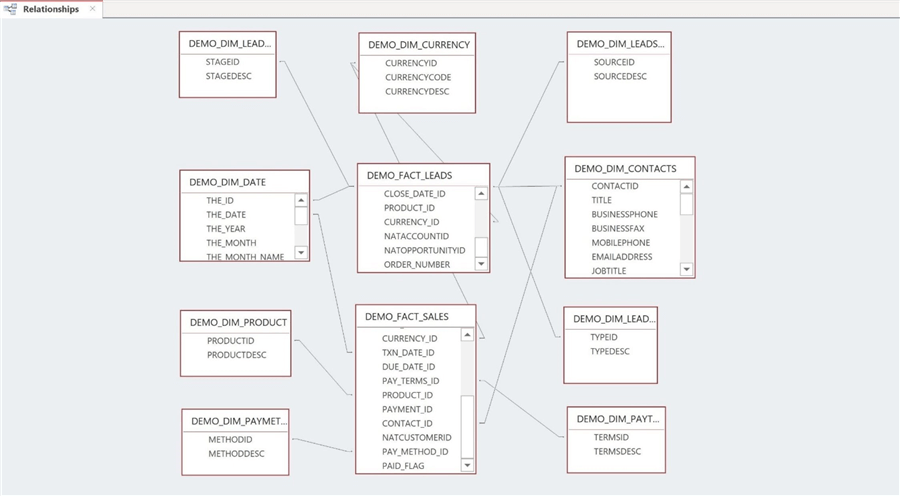 SSIS + CDATA Connectors - Entity Relationship Diagram of nine dimension tables and two fact tables.