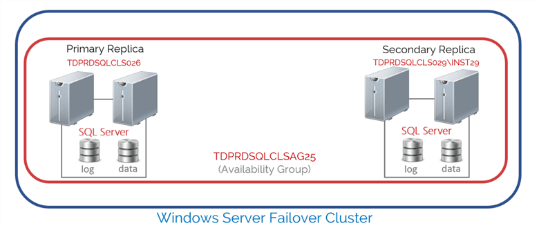 failover cluster with availability groups