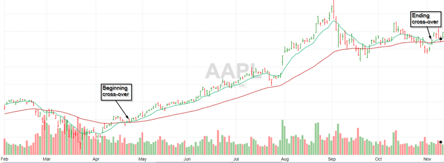 aapl stock chart