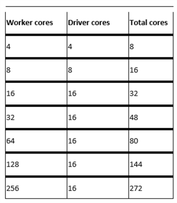DFCores workers, drivers and total cores available in MDF