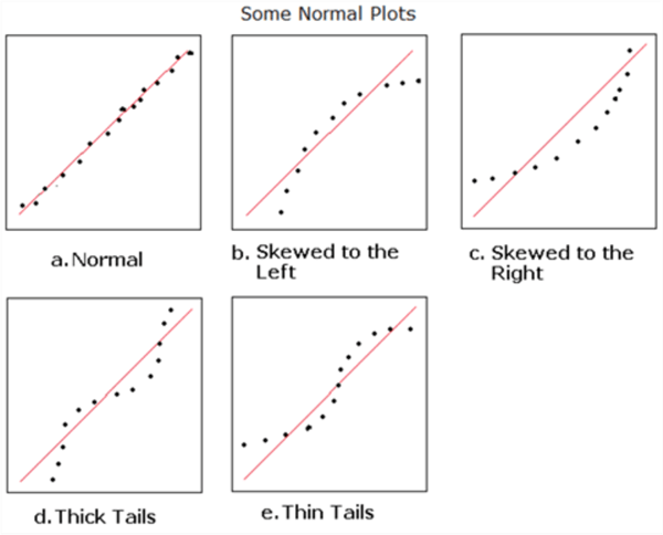 normal plot charts