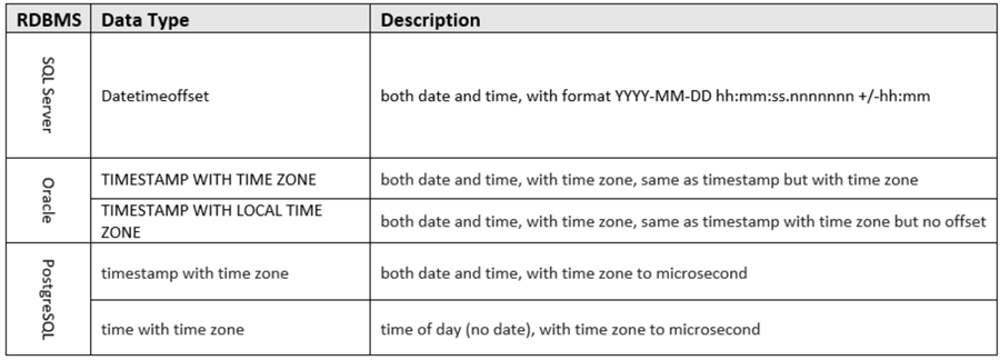 table of database time zone data types