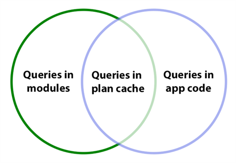 Venn diagram showing sources of queries