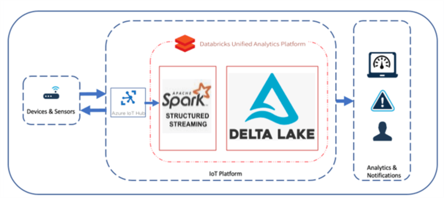 IoT Databricks structured streaming architecture