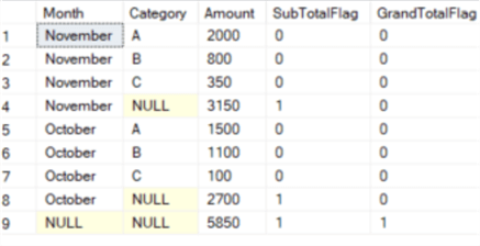 use GROUPING to indicate subtotals